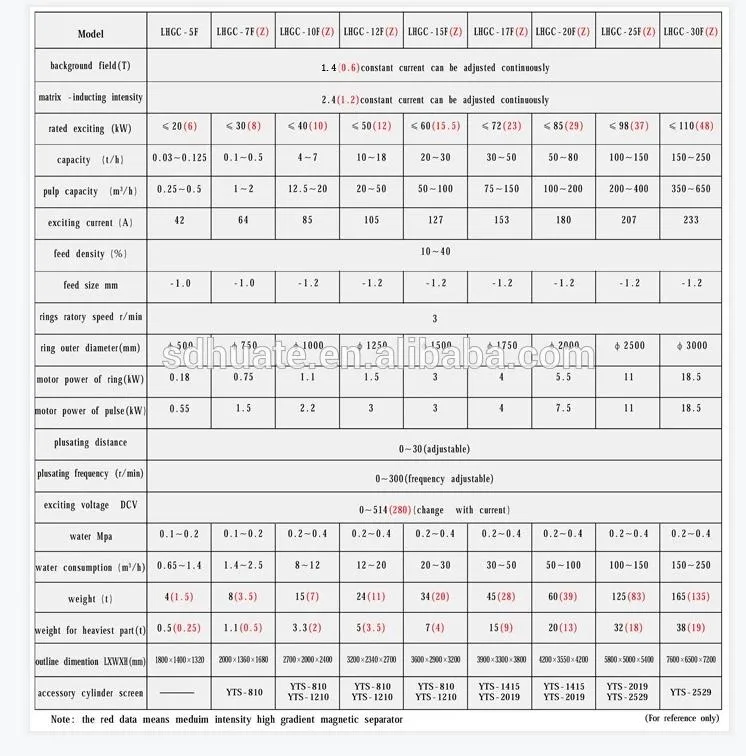 Wet High Intensity Magnetic Separator Whims for Red Ore/ Chrome/ Manganese/ Titanium Ore/ Wolframite